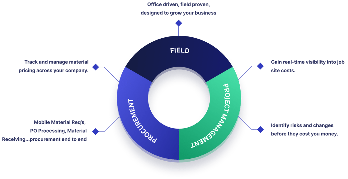 The field and office can tag team T&M and change order requests, Material Requests and POs, Digital field paperwork and Receiving material in the field.